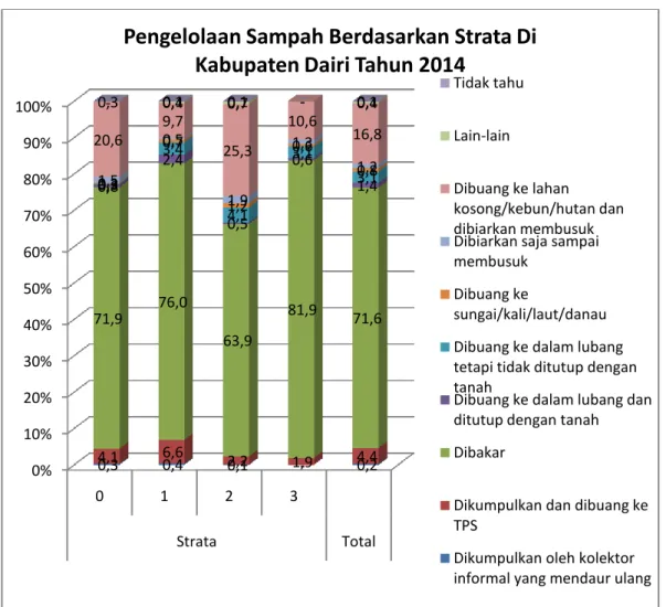 Gambar 3.1. Grafik Pengelolaan Sampah 