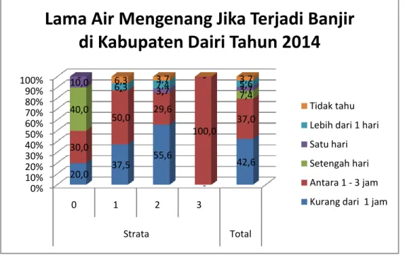 Gambar 3.10. Grafik Lama Air Menggenang Jika Terjadi Banjir 