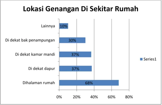 Gambar 3.11.  Grafik Lokasi Genangan Di Sekitar Rumah 