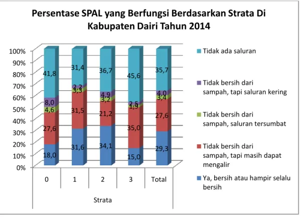 Gambar 3.14. Grafik Persentase SPAL yang Berfungsi 