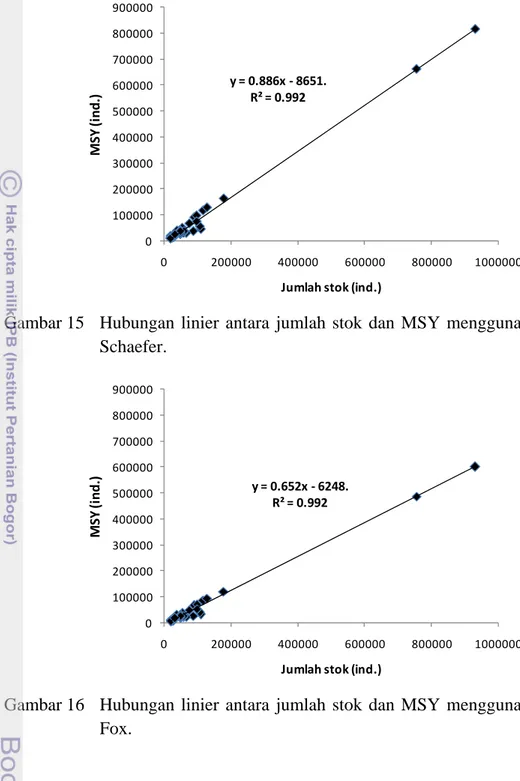 Gambar 15   Hubungan  linier  antara  jumlah stok dan MSY menggunakan model  Schaefer