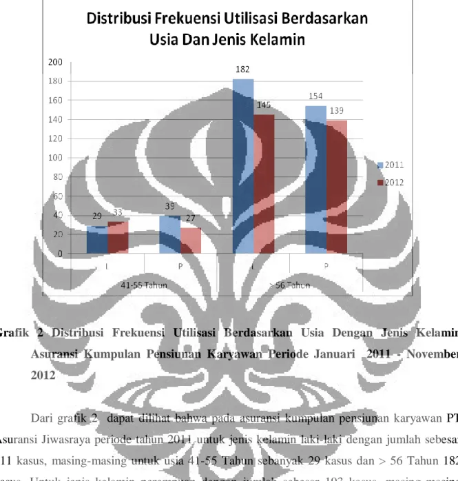 Grafik  2  Distribusi  Frekuensi  Utilisasi  Berdasarkan  Usia  Dengan  Jenis  Kelamin  Asuransi  Kumpulan  Pensiunan  Karyawan  Periode  Januari    2011  -  November  2012 