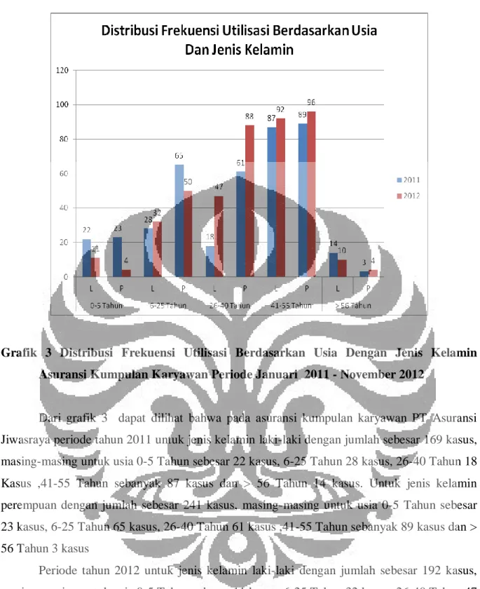 Grafik  3  Distribusi  Frekuensi  Utilisasi  Berdasarkan  Usia  Dengan  Jenis  Kelamin  Asuransi Kumpulan Karyawan Periode Januari  2011 - November 2012 