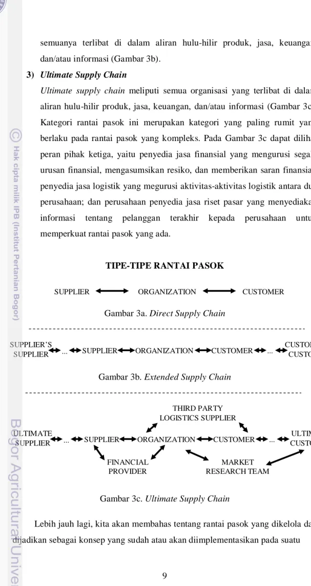 Gambar 3a. Direct Supply Chain 