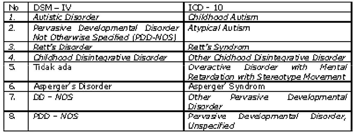 Tabel 1. Berbagai gangguan yang termasuk dalam Pervasive Developmental Disorders terbaca karena bentuk huruf kurang jelas