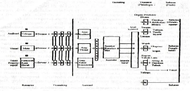 Gambar 1. Proses Menulis Ditinjau dari Sudut Komunikasi  (Diadaptasi dari Fairbank Seperti Dikutip oleh Sanders, 1983: 20)alat.