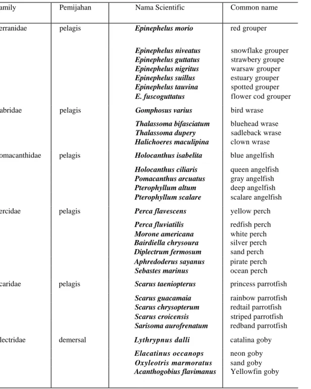 Tabel 6.  Beberapa jenis ikan laut yang bersifat protogynous hermaprofdit. 