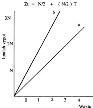 Gambar 1. Jumlah total kumulatif zygot yang  dihasilkan per waktu (t), Curva (a)  monogamy monochons dan (b) synchronous  hermaprodit