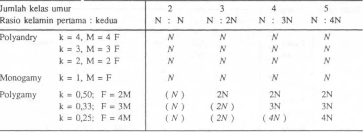 Tabel   2.   Produksi zygot kumulatif dengan metagogy komplek dan berbagai tingkat  polygamy (SMITH 1967)