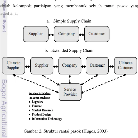 Gambar 2. Struktur rantai pasok (Hugos, 2003) 
