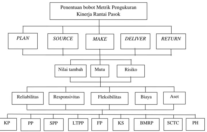 Gambar 9. Struktur hirarki penentuan bobot metrik kinerja rantai pasok Pusat Industri Batik Banten Penentuan bobot Metrik Pengukuran 