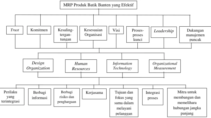 Gambar 10. Struktur hirarki pembentukan MRP produk Batik Banten efektifMRP Produk Batik Banten yang Efektif 