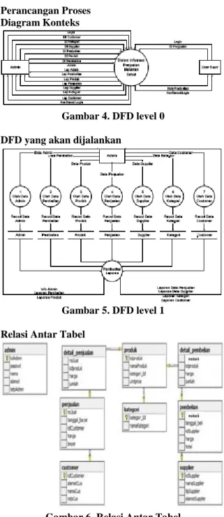 Gambar 2. Sistem Flowcart yang berjalan 