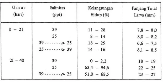 Tabel 6. Kelangsungan hidup dan pertumbuhan larva ikan kerapu lumpur (Epinephelus  tauvina) pada berbagai salinitas