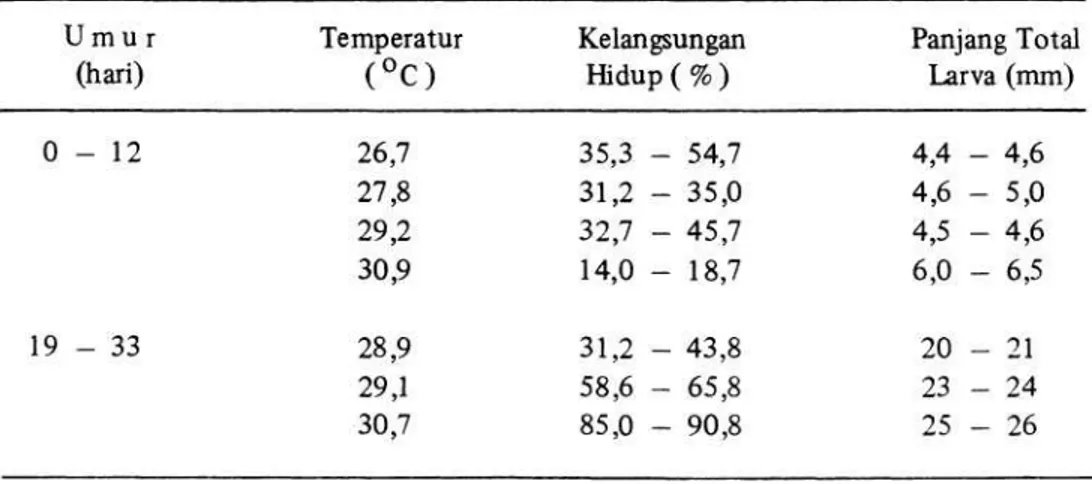 Tabel 7. Kelangsungan hidup dan pertumbuhan larva ikan kerapu lumpur (Epinephelus  tauvina) pada berbagai temperatur