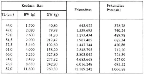 Tabel 3. Hubungan fekunditas ikan kerapu (Epinephelus aeneus) dengan panjang total (TL),  berat tubuh (BW) dan berat gonad(GW)