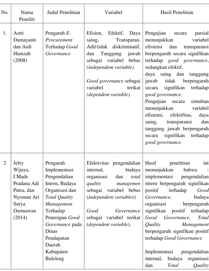 Tabel 2.1  Penelitian Terdahulu 