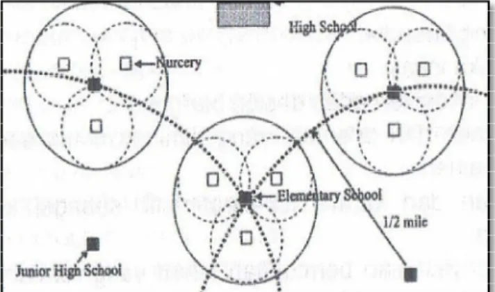 Gambar 1. Typical Distric Organization (Sumber: Diolah dan De Chiara dkk., 1975) 