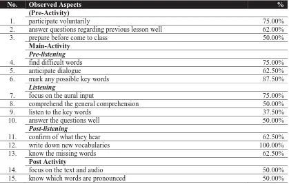 Table 1. Students’ Perceptions on Listening SolutionsObserved Aspects
