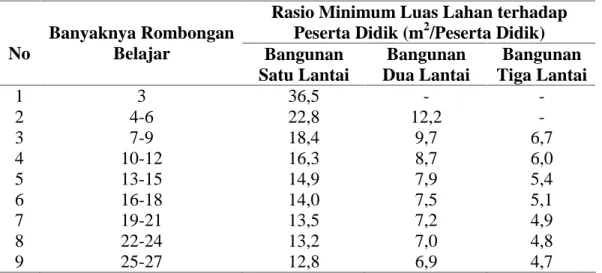 Tabel 2.5. Rasio Minimum Luas Lahan terhadap Peserta Didik  Rasio Minimum Luas Lahan terhadap 