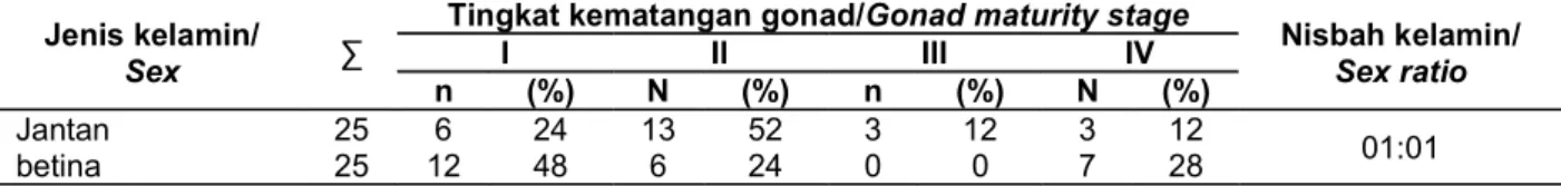 Table 13. Gonad maturity stage and sex ratio of Scarus fasciatus in the waters of Kepulauan Seribu, July 2010