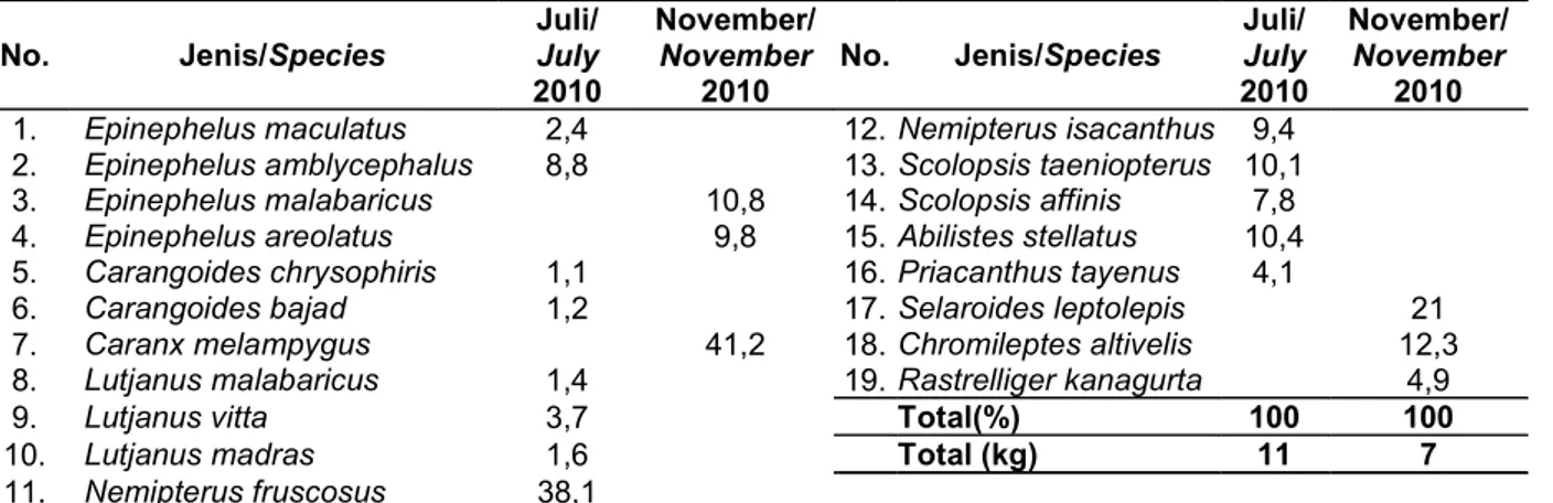 Tabel 6. Lokasi alat tangkap pancing ulur di perairan Kepulauan Seribu