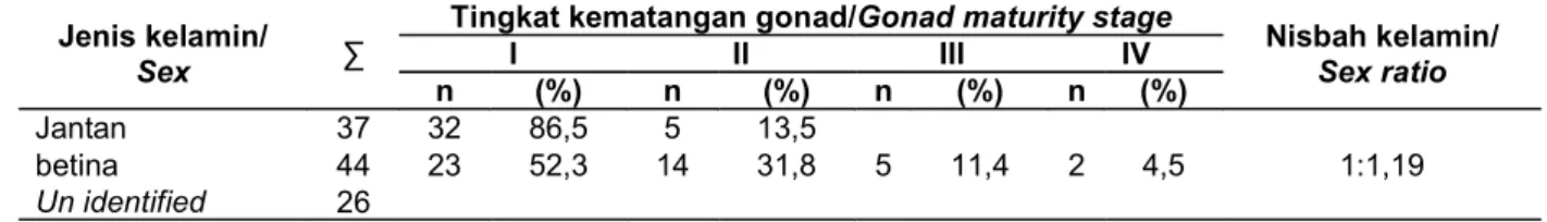 Table 10. Length and weight relationship of Caesio cuning, Scarus fasciatus, and Epinephelus areolatus in Kepulauan Seribu, July and November 2010