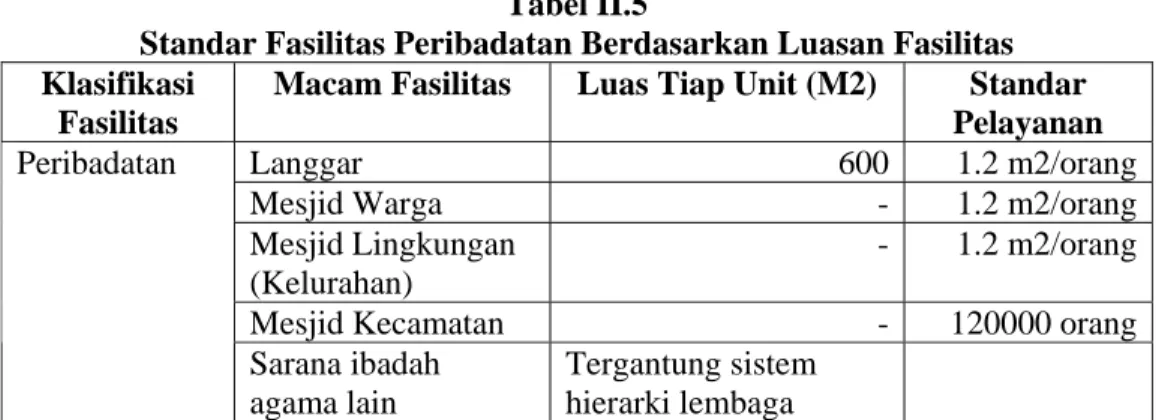Tabel II.5 