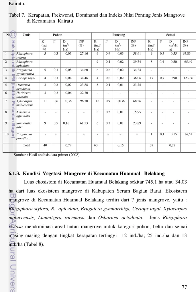 Tabel 7.  Kerapatan, Frekwensi, Dominansi dan Indeks Nilai Penting Jenis Mangrove                  di Kecamatan  Kairatu 