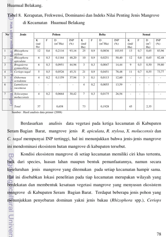 Tabel 8.  Kerapatan, Frekwensi, Dominansi dan Indeks Nilai Penting Jenis Mangrove                  di Kecamatan   Huamual Belakang 
