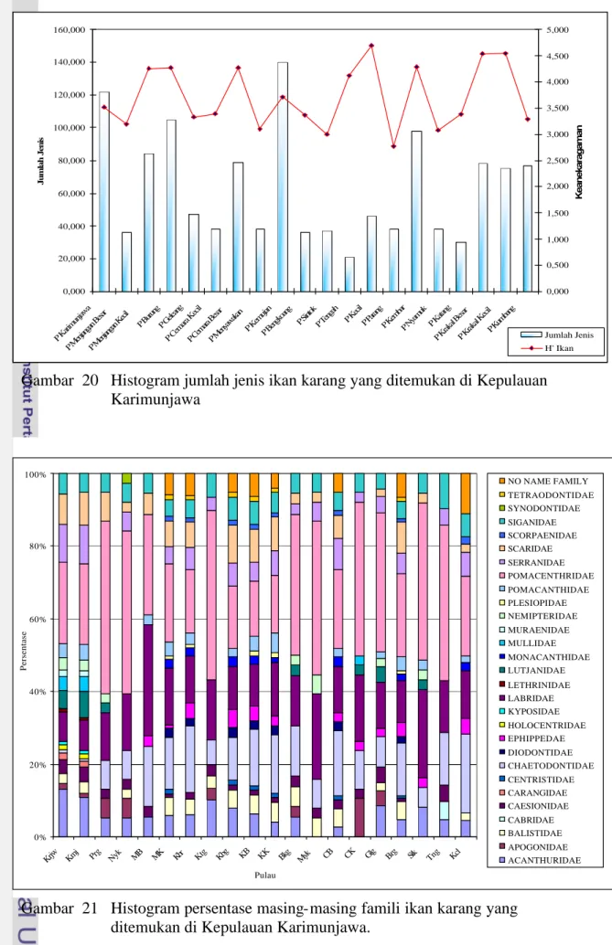 Gambar  21  Histogram persentase masing-masing famili ikan karang yang  ditemukan di Kepulauan Karimunjawa
