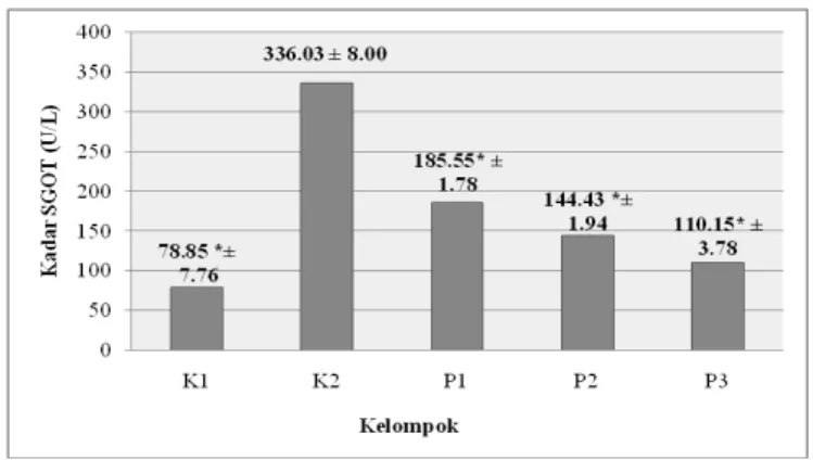 Gambar 2. Perbandingan rata-rata (±SE) kadar SGOT antara kelompok hepatotoksik   dengan seluruh kelompok perlakuan