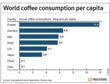 Gambar 1.  Konsumsi kopi dunia per kapita 
