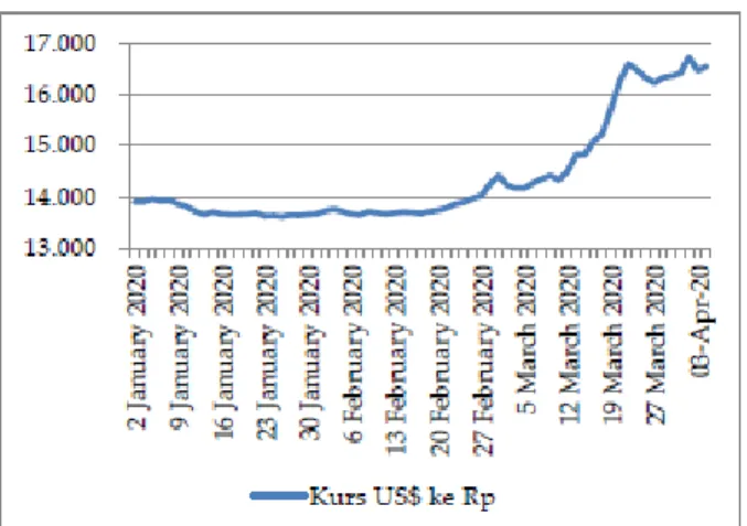 Gambar 5.  Kurs USD ke Rupiah antara Januari-April  2020 