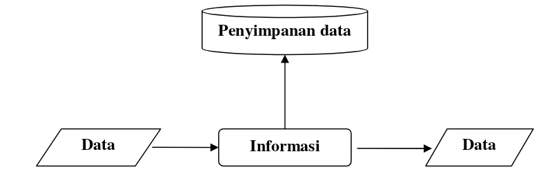 Gambar 2. Model Dasar Sistem Informasi Dengan Penyimpanan Data (Davis, 