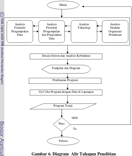 Gambar 6. Diagram  Alir Tahapan Penelitian 