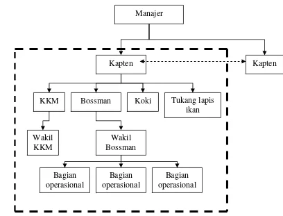 Gambar 8. Bagan Struktur Organisasi Kapal Penangkapan Tuna Longline PT. 