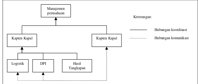Gambar 10. Diagram Struktur Organisasi Pendataan 