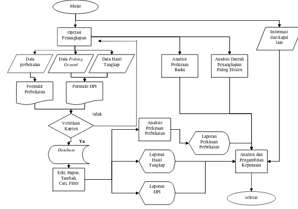 Gambar 11. Diagram Alir Sistem Informasi