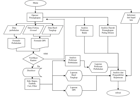 Gambar 11. Diagram Alir Sistem Informasi