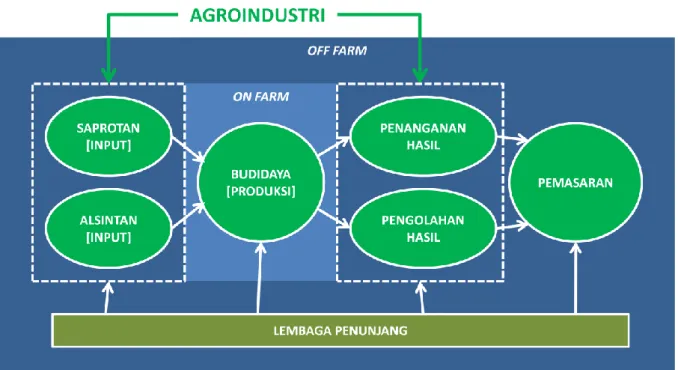 Gambar 1.  Agroindustri dan sistem agribisnis 