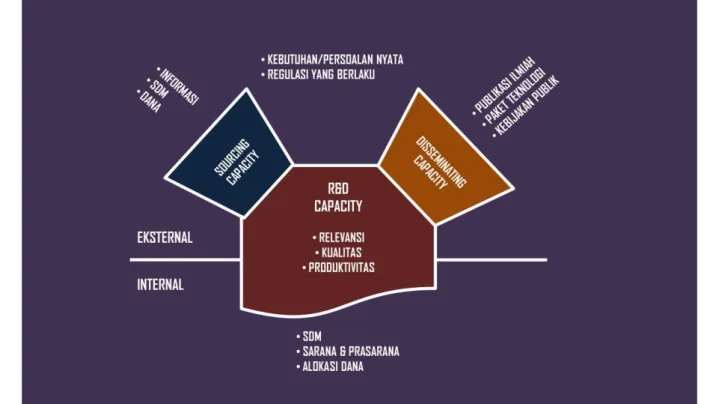 Gambar 4.  Tiga kapasitas yang harus dimiliki lembaga pengembang teknologi (Lakitan, 2011b) 