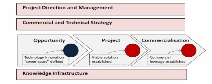 Gambar 2.  Tiga fase perkembangan konsorsium inovasi (Malherbe dan Stanway, 2010) 