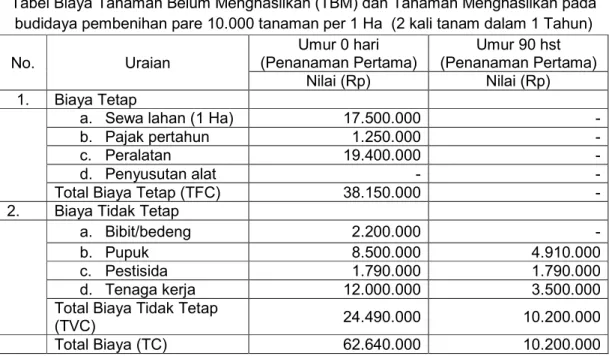 Tabel Biaya Tanaman Belum Menghasilkan (TBM) dan Tanaman Menghasilkan pada  budidaya pembenihan pare 10.000 tanaman per 1 Ha  (2 kali tanam dalam 1 Tahun) 