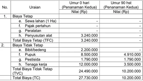 Tabel Biaya Tanaman Menghasilkan (TM) pada Usahatani Pembenihan Pare per 10.000  tanaman per 1 Ha(2 kali tanam dalam 1 Tahun) 