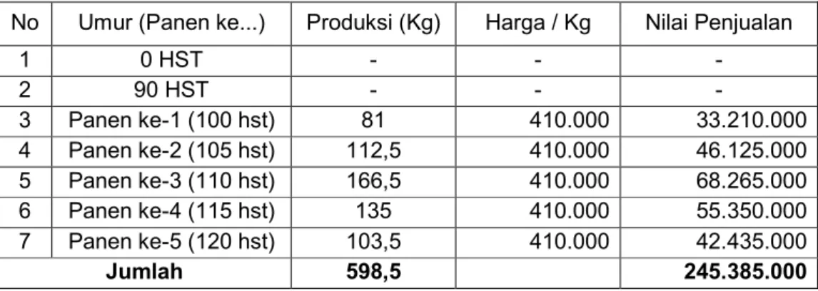 Tabel Produksi Benih dan Nilai Penjualan Benih Pare per 10.000 tanaman dengan luas 1 Ha  (2 kali tanam dalam 1 tahun) 