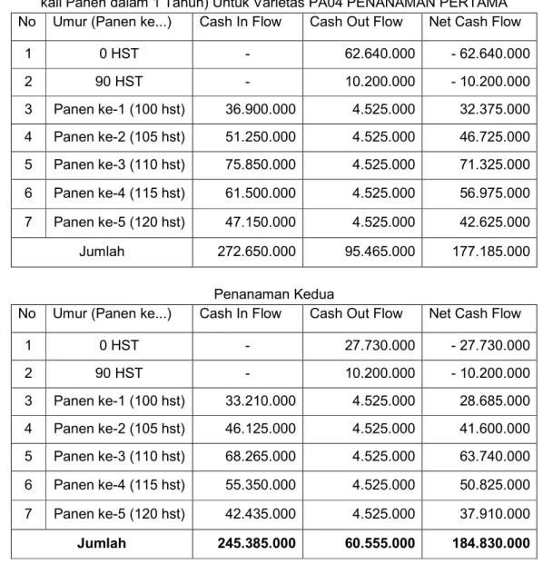Tabel Pendapatan Usahatani Pembenihan Pare per 10.000 tanaman Untuk Luasan 1 Ha ( 2  kali Panen dalam 1 Tahun) Untuk Varietas PA04 PENANAMAN PERTAMA 