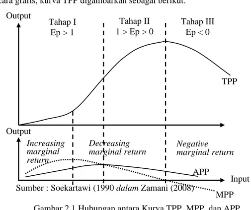 Gambar 2.1 Hubungan antara Kurva TPP, MPP, dan APP 