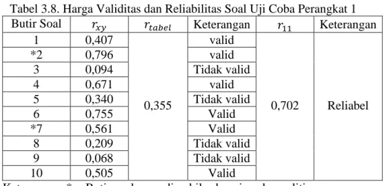 Tabel 3.8. Harga Validitas dan Reliabilitas Soal Uji Coba Perangkat 1  