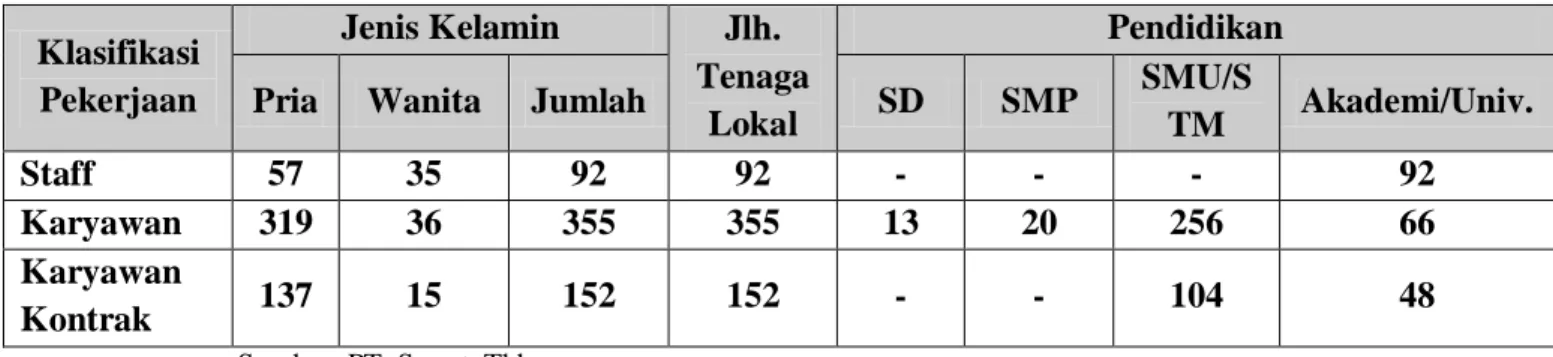 Tabel 2.1. Rincian Tenaga Kerja di PT. SMART, Tbk. Medan. 